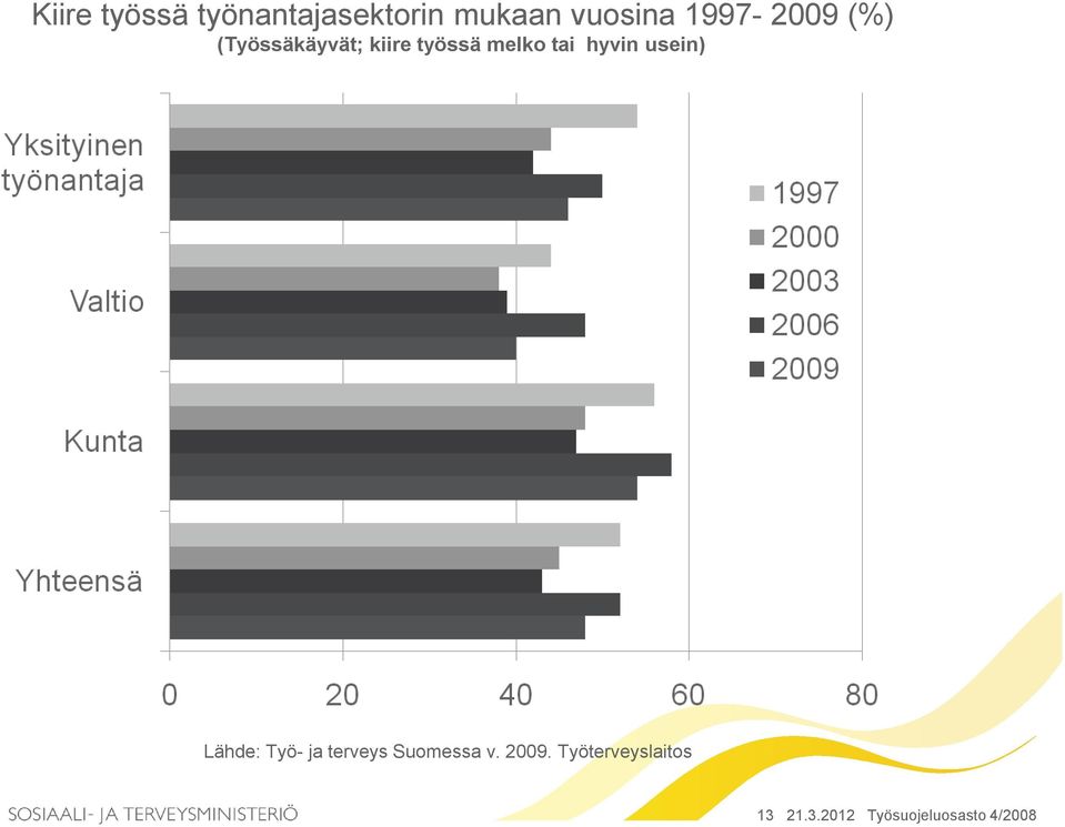 hyvin usein) Lähde: Työ- ja terveys Suomessa v.