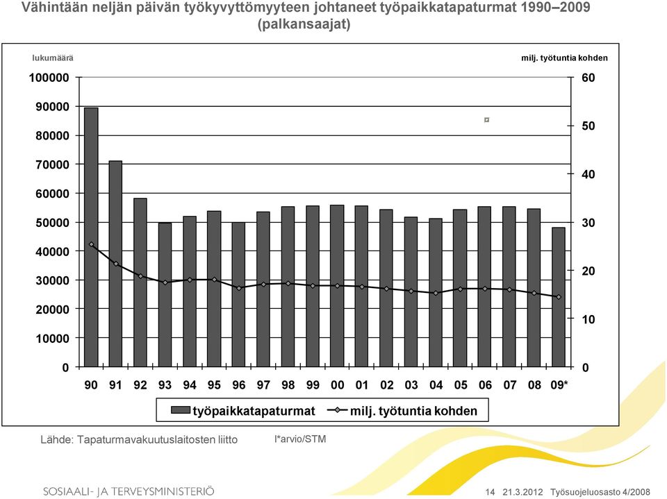 työtuntia kohden 60 50 40 30 20 10 0 90 91 92 93 94 95 96 97 98 99 00 01 02 03 04 05 06 07 08 09* 0