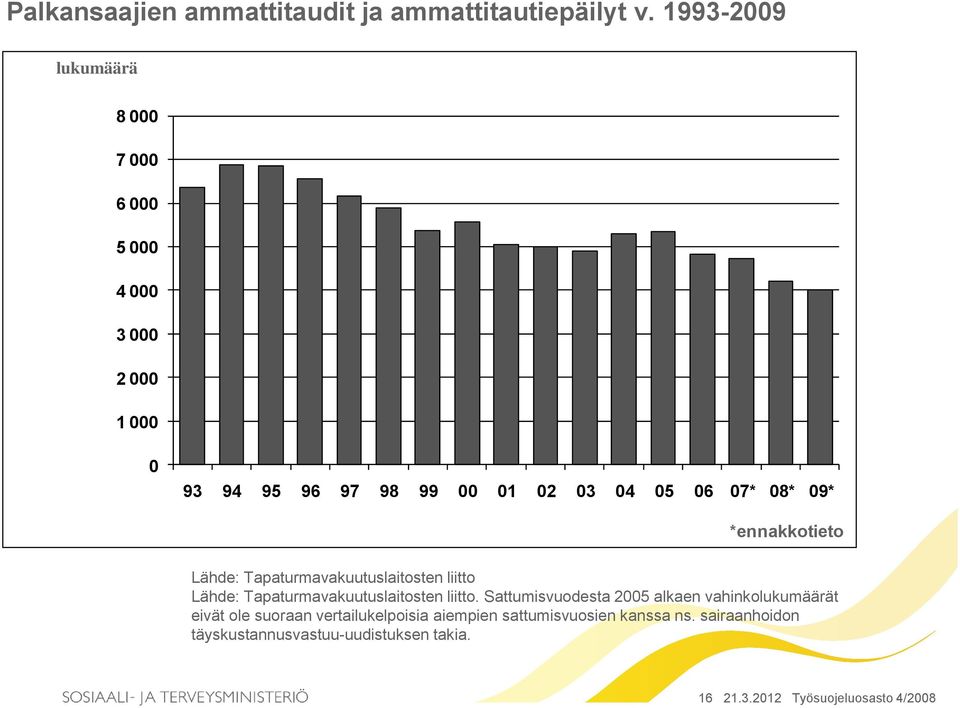 09* *ennakkotieto Lähde: Tapaturmavakuutuslaitosten liitto Lähde: Tapaturmavakuutuslaitosten liitto.