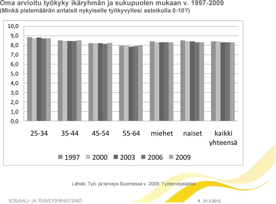 ) 10,0 9,0 8,0 7,0 6,0 5,0 4,0 3,0 2,0 1,0 0,0 25-34 35-44 45-54 55-64 miehet