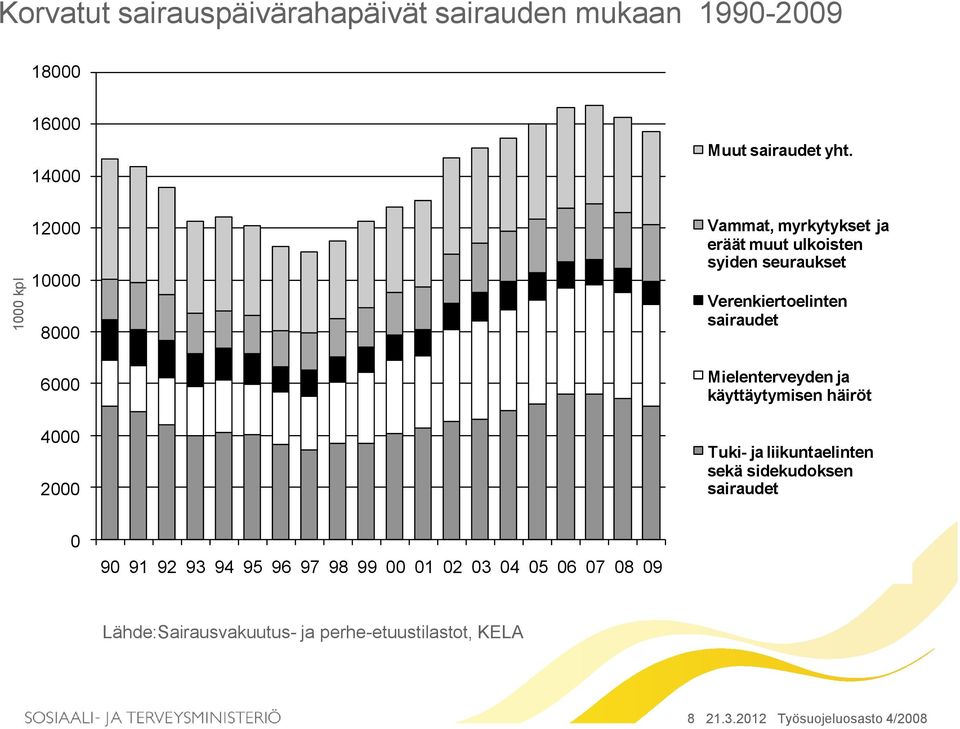 Vammat, myrkytykset ja eräät muut ulkoisten syiden seuraukset Verenkiertoelinten sairaudet Mielenterveyden ja