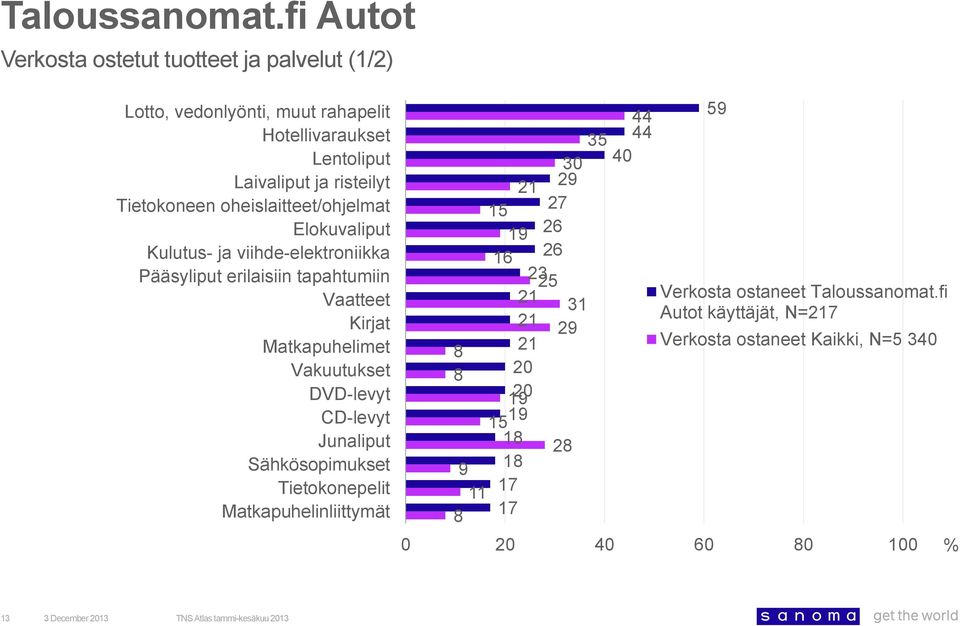 Vaatteet Kirjat Matkapuhelimet Vakuutukset DVD-levyt CD-levyt Junaliput Sähkösopimukset Tietokonepelit Matkapuhelinliittymät 30