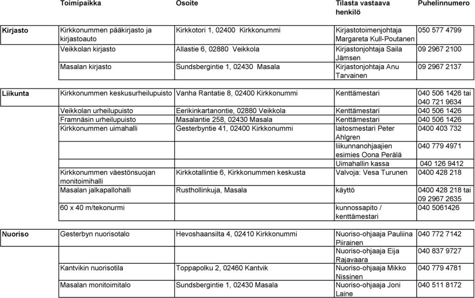 Kirkkonummen keskusurheilupuisto Vanha Rantatie 8, 02400 Kirkkonummi Kenttämestari 040 506 1426 tai 040 721 9634 Veikkolan urheilupuisto Eerikinkartanontie, 02880 Veikkola Kenttämestari 040 506 1426