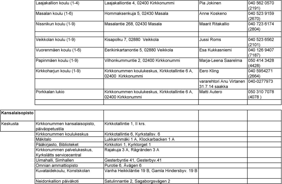 Veikkola Esa Kukkasniemi 040 126 9407 (7187) Papinmäen koulu (1-9) Vilhonkummuntie 2, 02400 Kirkkonummi Marja-Leena Saarelma 050 414 3428 (4428) Kirkkoharjun koulu (1-9) Kirkkonummen koulukeskus,