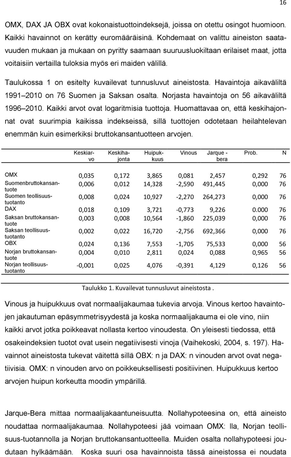 Taulukossa 1 on esitelty kuvailevat tunnusluvut aineistosta. Havaintoja aikaväliltä 1991 2010 on 76 Suomen ja Saksan osalta. Norjasta havaintoja on 56 aikaväliltä 1996 2010.