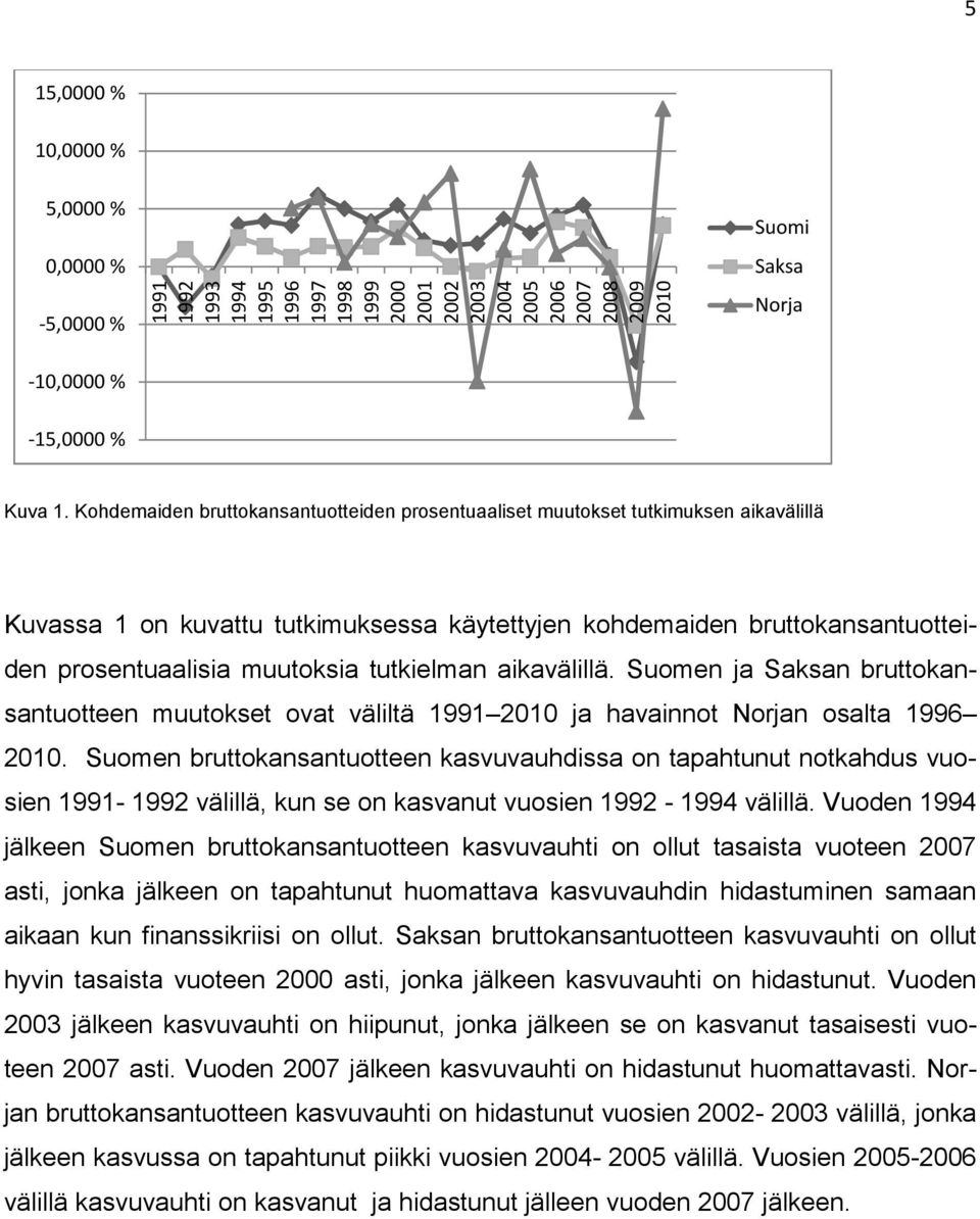tutkielman aikavälillä. Suomen ja Saksan bruttokansantuotteen muutokset ovat väliltä 1991 2010 ja havainnot Norjan osalta 1996 2010.
