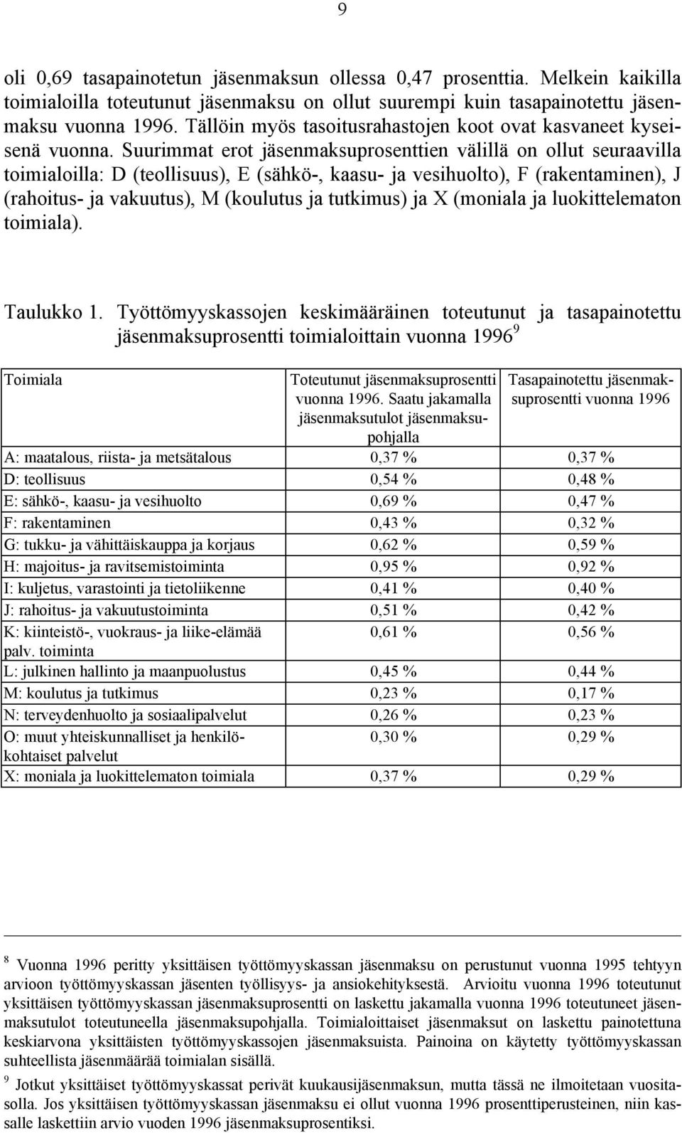 Suurmmat erot jäsenmaksuprosentten välllä on ollut seuraavlla tomalolla: D (teollsuus), E (sähkö-, kaasu- ja veshuolto), F (rakentamnen), J (rahotus- ja vakuutus), M (koulutus ja tutkmus) ja X