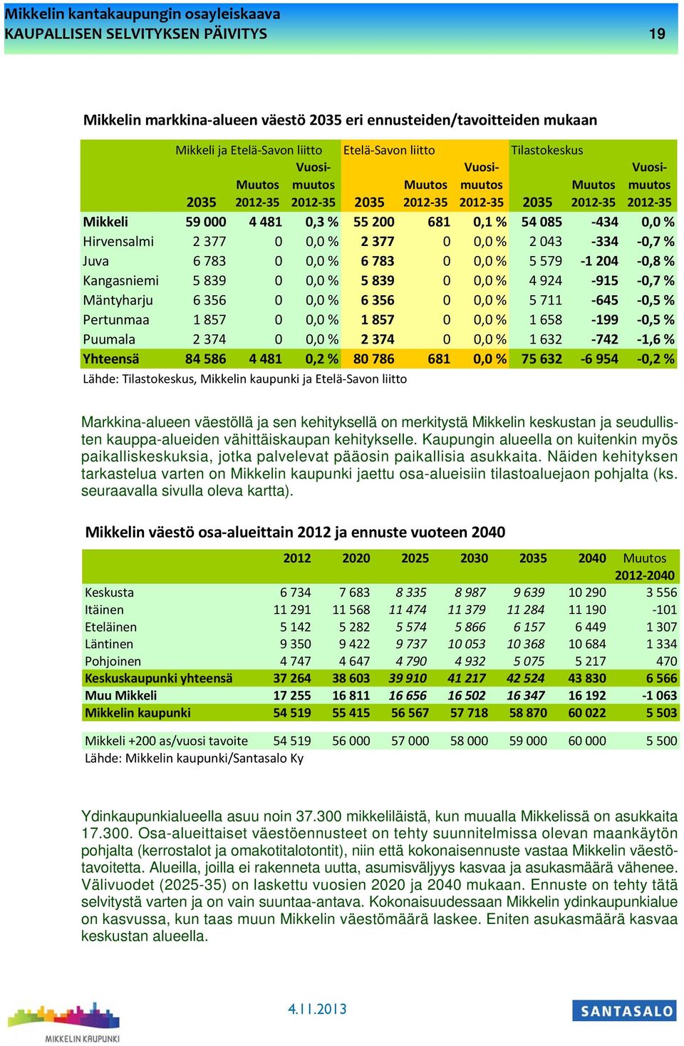 2043 334 0,7 % Juva 6 783 0 0,0 % 6 783 0 0,0 % 5579 1 204 0,8 % Kangasniemi 5 839 0 0,0 % 5 839 0 0,0 % 4924 915 0,7 % Mäntyharju 6 356 0 0,0 % 6 356 0 0,0 % 5711 645 0,5 % Pertunmaa 1 857 0 0,0 % 1