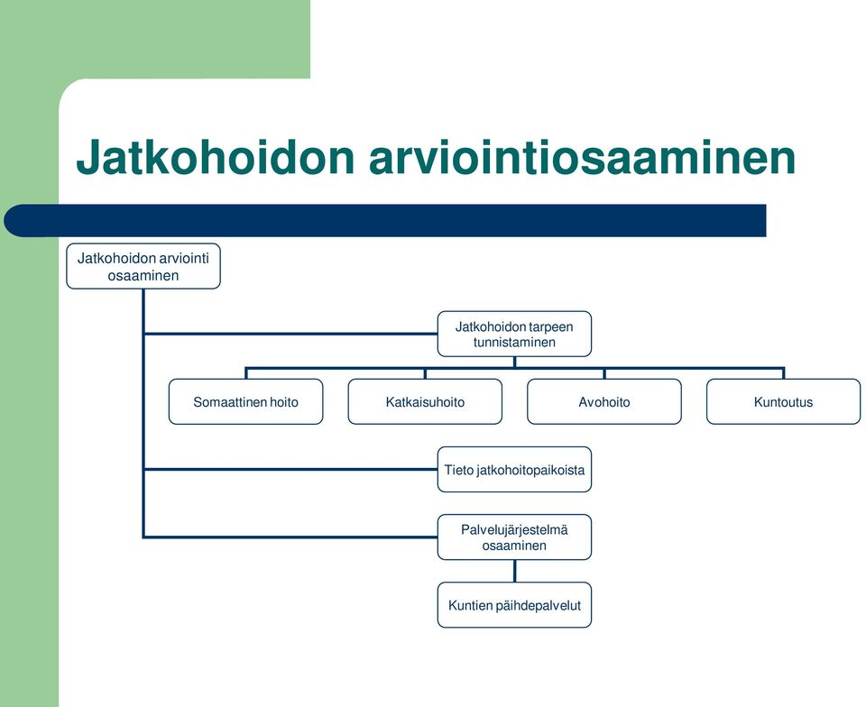 hoito Katkaisuhoito Avohoito Kuntoutus Tieto