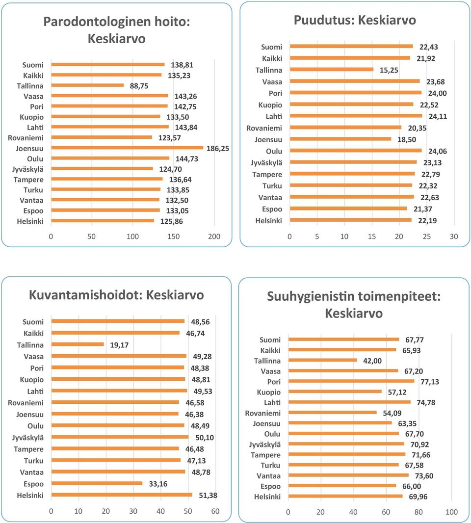 Keskiarvo 22,43 21,92 15,25 23,68 24,00 22,52 24,11 20,35 18,50 24,06 23,13 22,79 22,32 22,63 21,37 22,19 0 5 10 15 20 25 30 Suomi Kaikki Tallinna Vaasa Pori Kuopio LahF Rovaniemi Joensuu Oulu