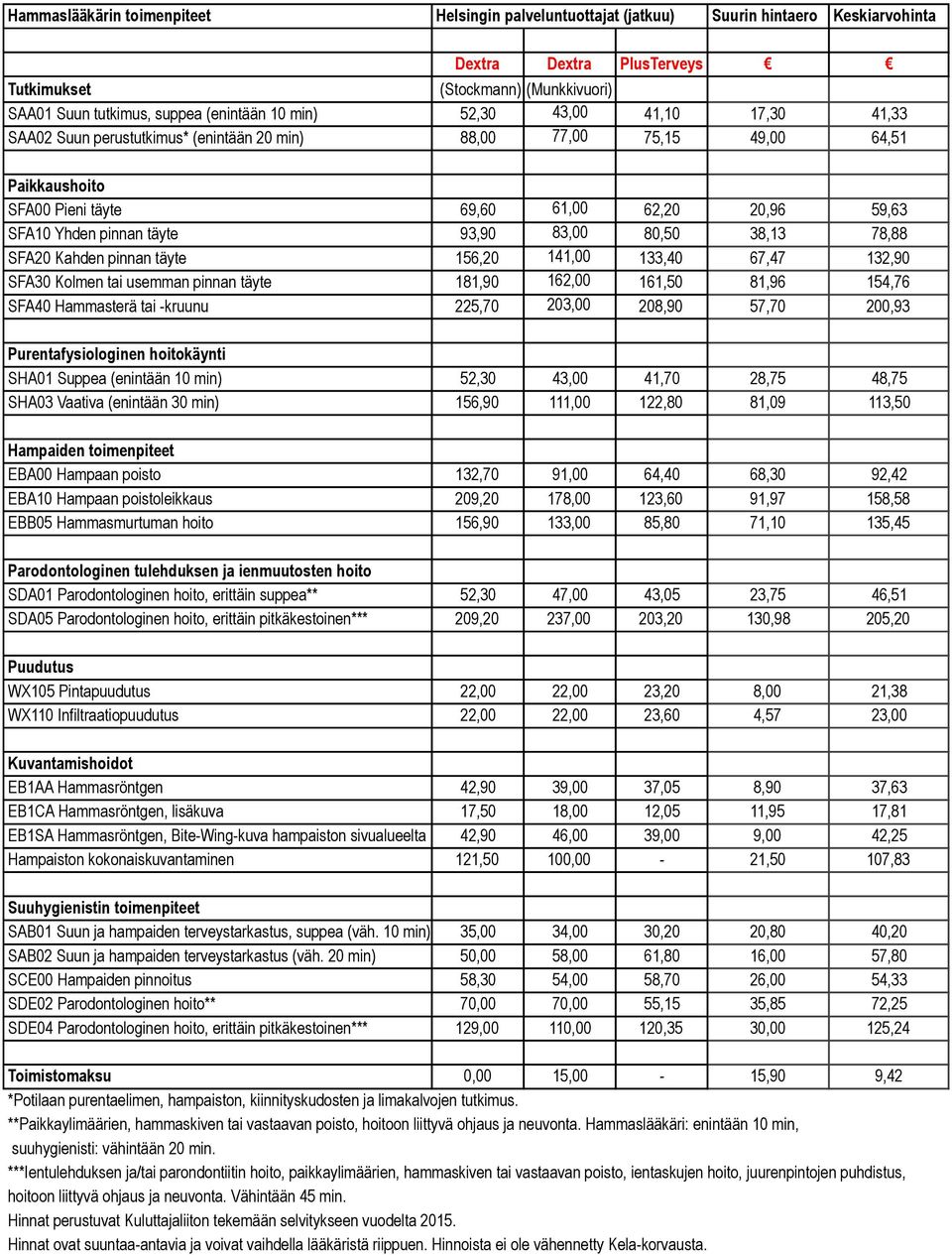 78,88 SFA20 Kahden pinnan täyte 156,20 141,00 133,40 67,47 132,90 SFA30 Kolmen tai usemman pinnan täyte 181,90 162,00 161,50 81,96 154,76 SFA40 Hammasterä tai -kruunu 225,70 203,00 208,90 57,70