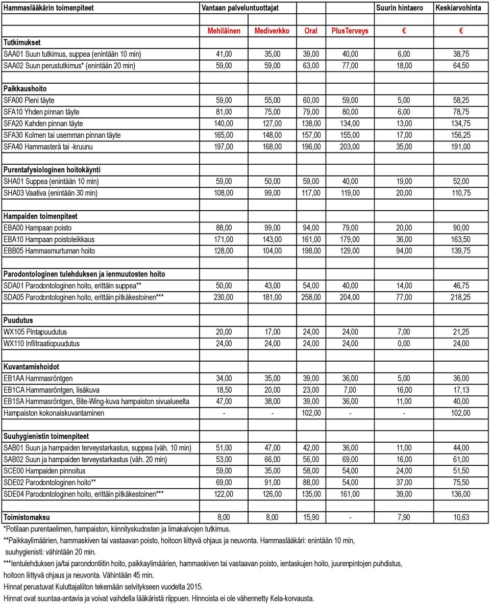 SFA20 Kahden pinnan täyte 140,00 127,00 138,00 134,00 13,00 134,75 SFA30 Kolmen tai usemman pinnan täyte 165,00 148,00 157,00 155,00 17,00 156,25 SFA40 Hammasterä tai -kruunu 197,00 168,00 196,00