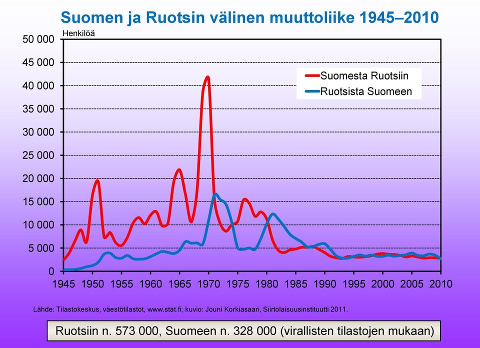 1985 1990 1995 2000 2005 2010 Lähde: Tilastokeskus, väestötilastot, www.stat.