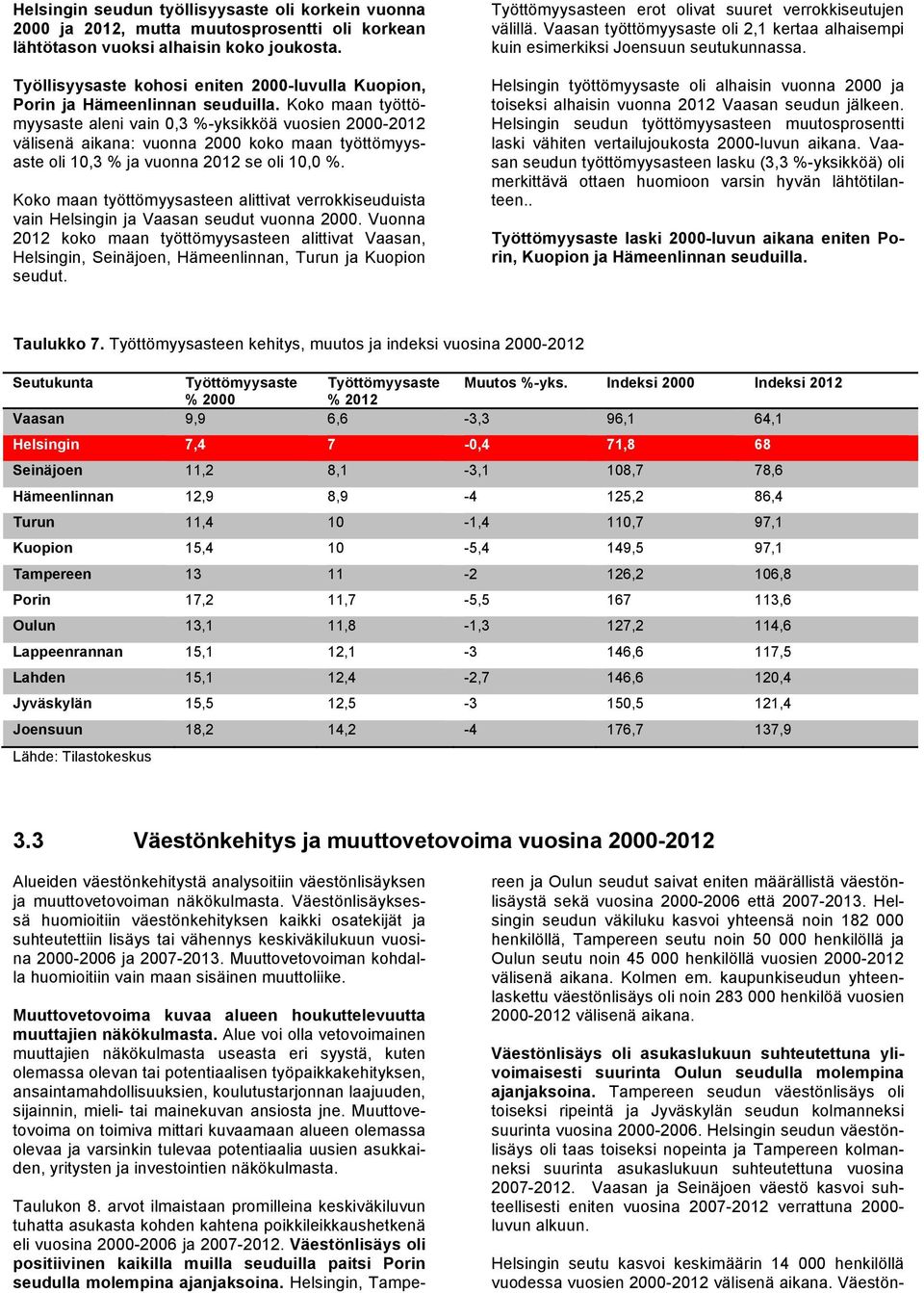 Koko maan työttömyysaste aleni vain 0,3 %-yksikköä vuosien 2000-2012 välisenä aikana: vuonna 2000 koko maan työttömyysaste oli 10,3 % ja vuonna 2012 se oli 10,0 %.