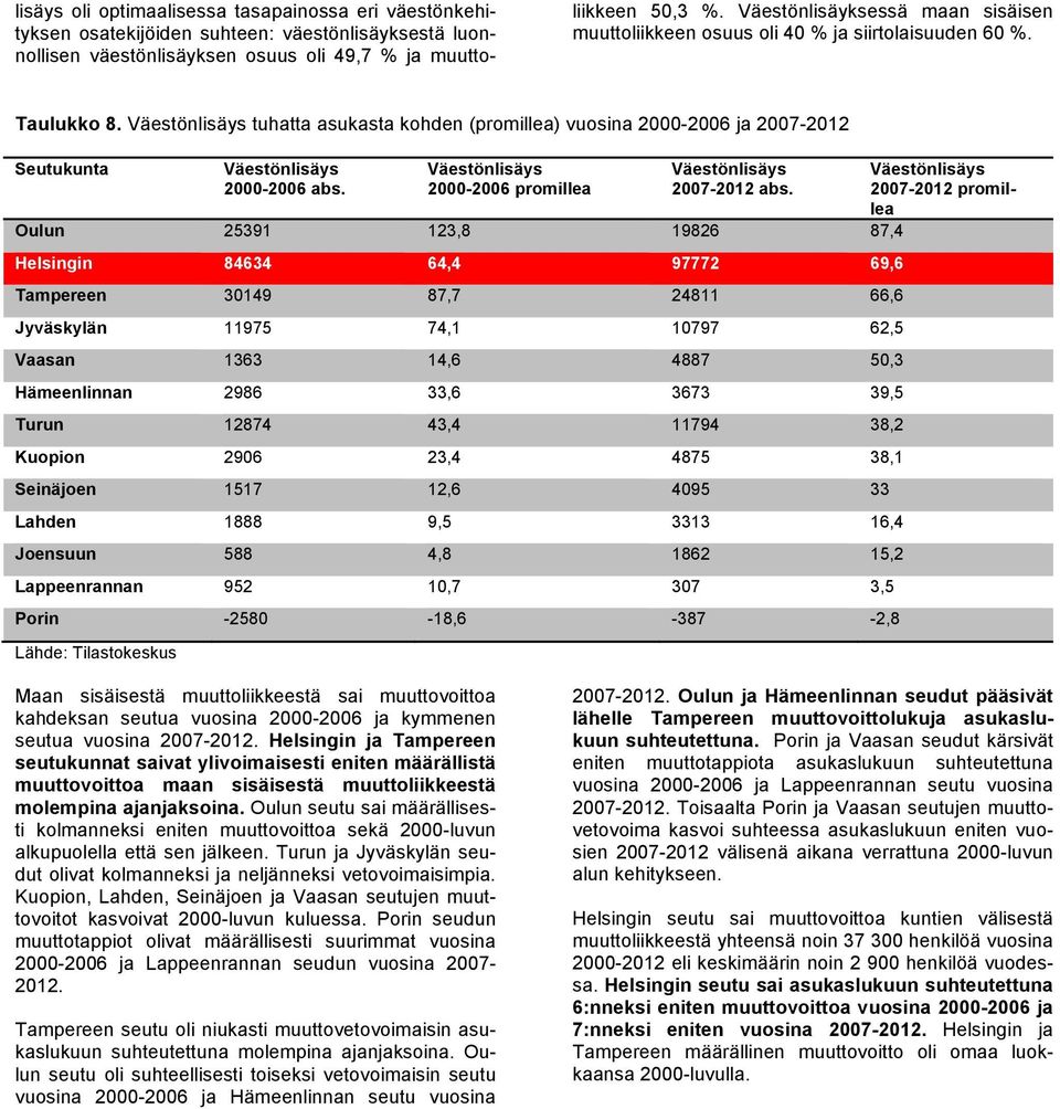 Väestönlisäys tuhatta asukasta kohden (promillea) vuosina 2000-2006 ja 2007-2012 Seutukunta Väestönlisäys 2000-2006 abs. Väestönlisäys 2000-2006 promillea Väestönlisäys 2007-2012 abs.