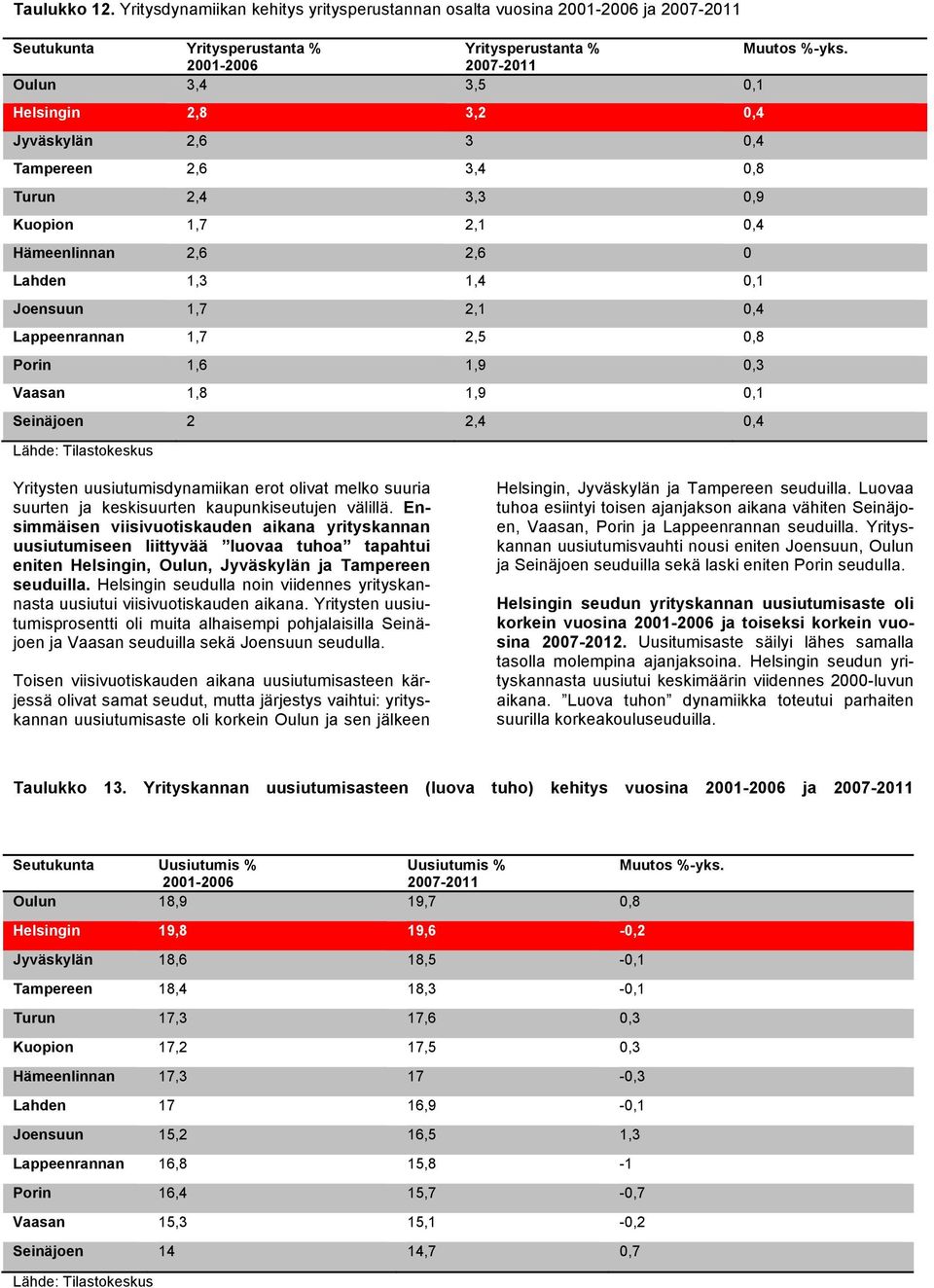 0,4 Lappeenrannan 1,7 2,5 0,8 Porin 1,6 1,9 0,3 Vaasan 1,8 1,9 0,1 Seinäjoen 2 2,4 0,4 Lähde: Tilastokeskus Yritysten uusiutumisdynamiikan erot olivat melko suuria suurten ja keskisuurten