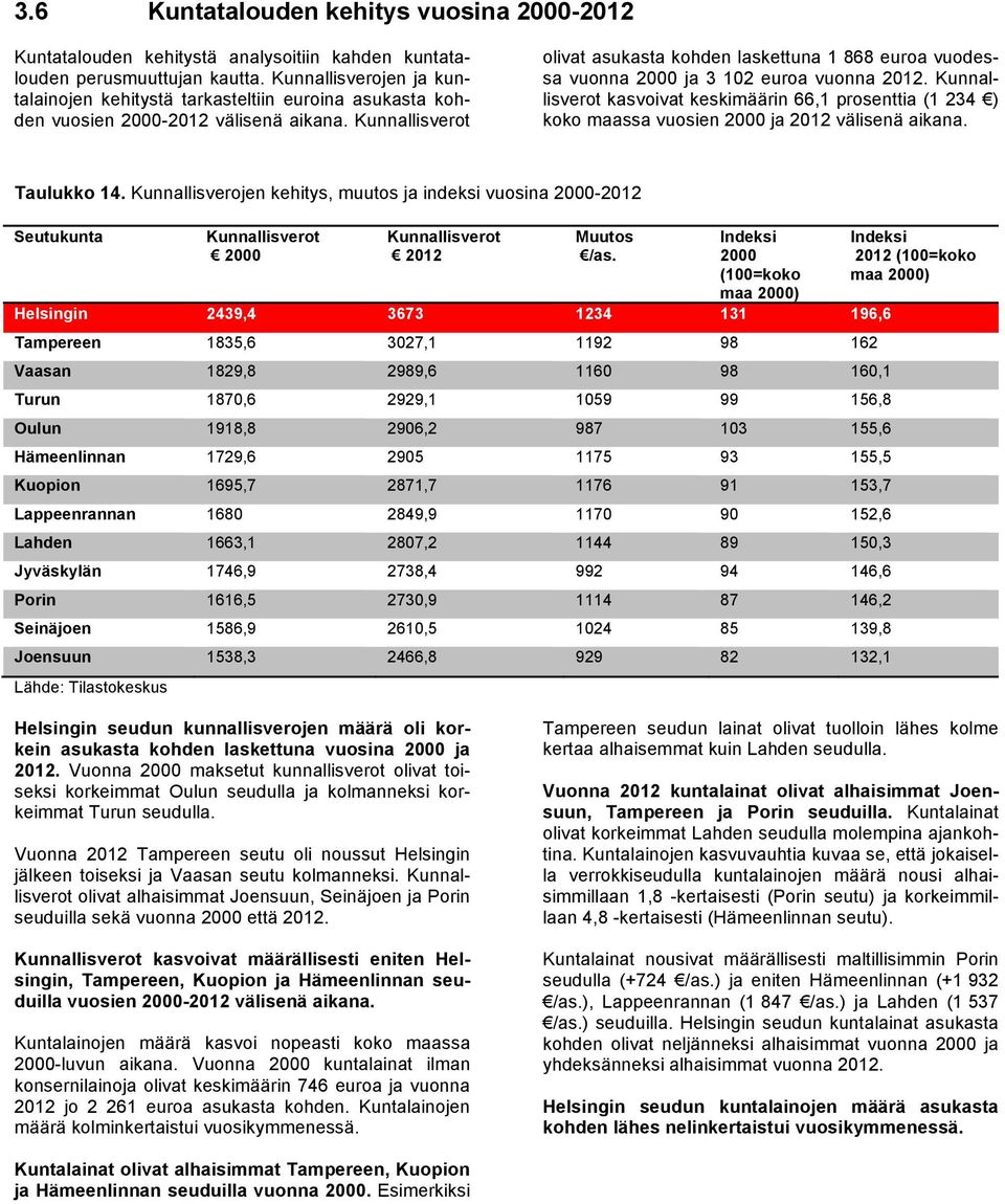 Kunnallisverot olivat asukasta kohden laskettuna 1 868 euroa vuodessa vuonna 2000 ja 3 102 euroa vuonna 2012.