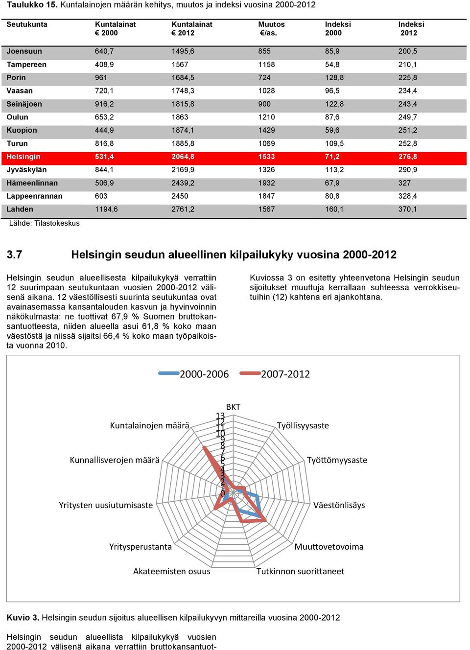 122,8 243,4 Oulun 653,2 1863 1210 87,6 249,7 Kuopion 444,9 1874,1 1429 59,6 251,2 Turun 816,8 1885,8 1069 109,5 252,8 Helsingin 531,4 2064,8 1533 71,2 276,8 Jyväskylän 844,1 2169,9 1326 113,2 290,9