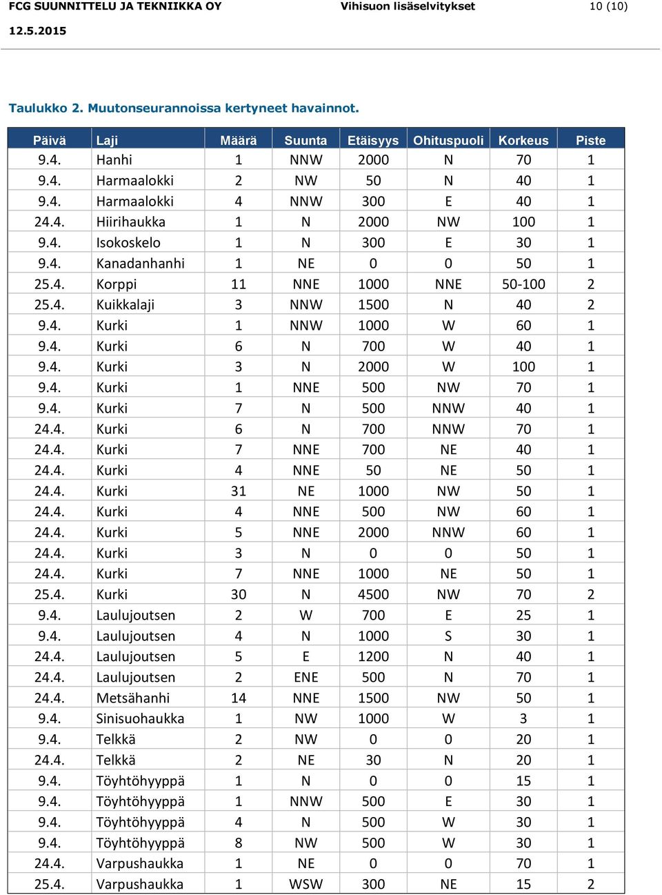 4. Kuikkalaji 3 NNW 1500 N 40 2 9.4. Kurki 1 NNW 1000 W 60 1 9.4. Kurki 6 N 700 W 40 1 9.4. Kurki 3 N 2000 W 100 1 9.4. Kurki 1 NNE 500 NW 70 1 9.4. Kurki 7 N 500 NNW 40 1 24.4. Kurki 6 N 700 NNW 70 1 24.