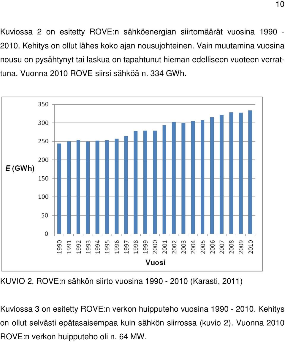 Vuonna 2010 ROVE siirsi sähköä n. 334 GWh. KUVIO 2.