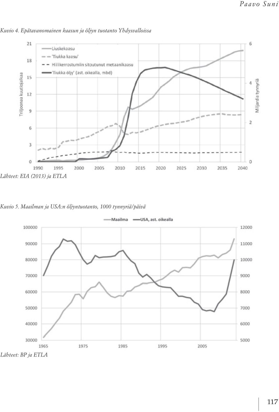 Maailman ja USA:n öljyntuotanto, 1000 tynnyriä/päivä Lähteet: EIA (2013) ja ETLA Kuvio 5.