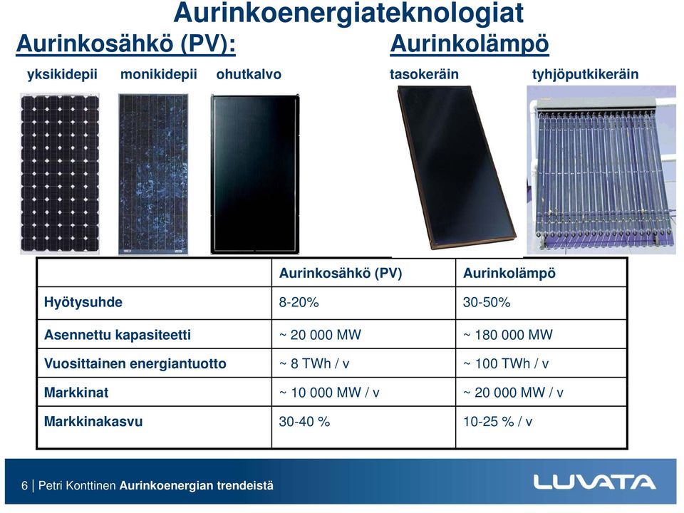 kapasiteetti ~ 20 000 MW ~ 180 000 MW Vuosittainen energiantuotto ~ 8 TWh / v ~ 100 TWh / v