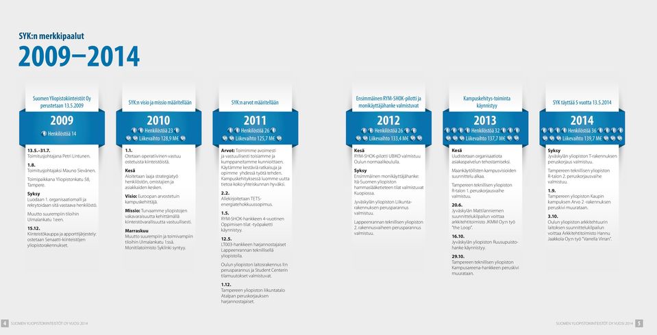 monikäyttäjähanke valmistuvat 2012 Henkilöstöä 26 Liikevaihto 133,4 M Kampuskehitys-toiminta käynnistyy SYK täyttää 5 