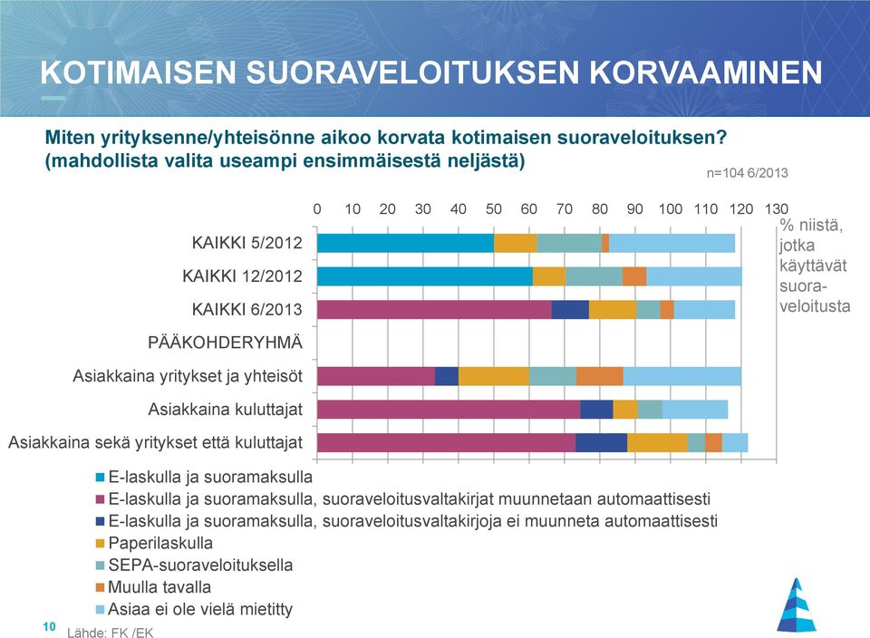 PÄÄKOHDERYHMÄ Asiakkaina yritykset ja yhteisöt Asiakkaina kuluttajat Asiakkaina sekä yritykset että kuluttajat 10 E-laskulla ja suoramaksulla E-laskulla ja