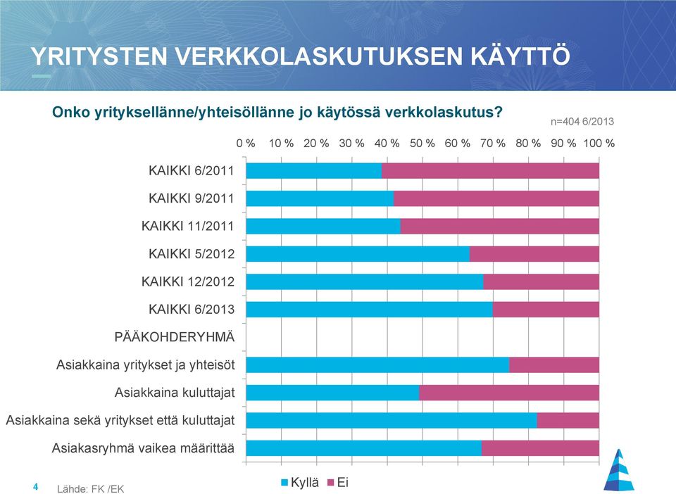 n=404 6/2013 KAIKKI 6/2011 KAIKKI 9/2011 KAIKKI 11/2011 PÄÄKOHDERYHMÄ