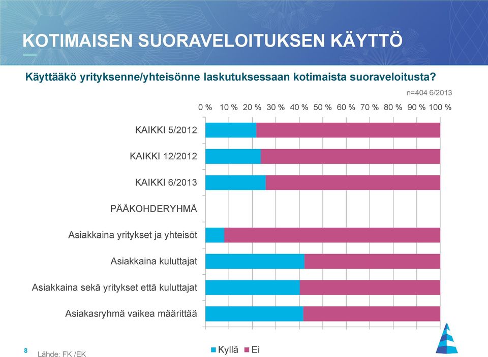 n=404 6/2013 PÄÄKOHDERYHMÄ Asiakkaina yritykset ja yhteisöt