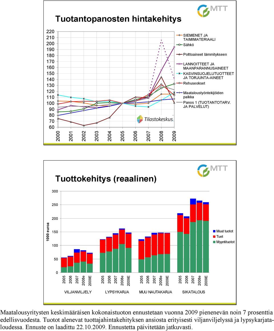 JA PALVELUT) 2008 2009 Tuottokehitys (reaalinen) 300 250 0 euroa 200 150 Muut tuotot Tuet Myyntituotot 50 0 VILJANVILJELY LYPSYKARJA MUU NAUTAKARJA SIKATALOUS Maatalousyritysten