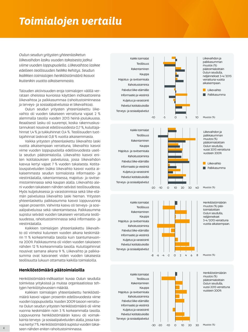 Teollisuus Kauppa Majoitus- ja ravitsemisala Rahoitustoiminta Liikevaihdon ja palkkasumman muutos (%) päätoimialoittain Oulun seudulla, neljännekset 3-4/213 verrattuna vuotta aikaisempaan.