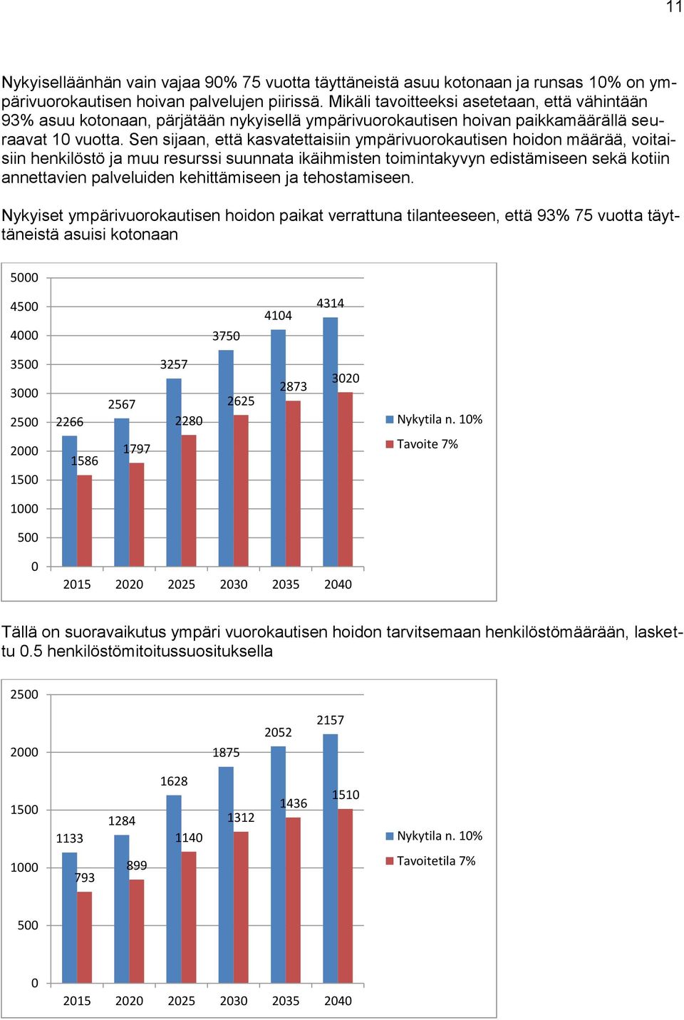 Sen sijaan, että kasvatettaisiin ympärivuorokautisen hoidon määrää, voitaisiin henkilöstö ja muu resurssi suunnata ikäihmisten toimintakyvyn edistämiseen sekä kotiin annettavien palveluiden