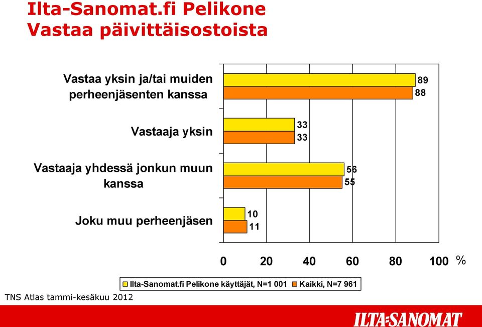 yhdessä jonkun muun kanssa 5 55 Joku muu