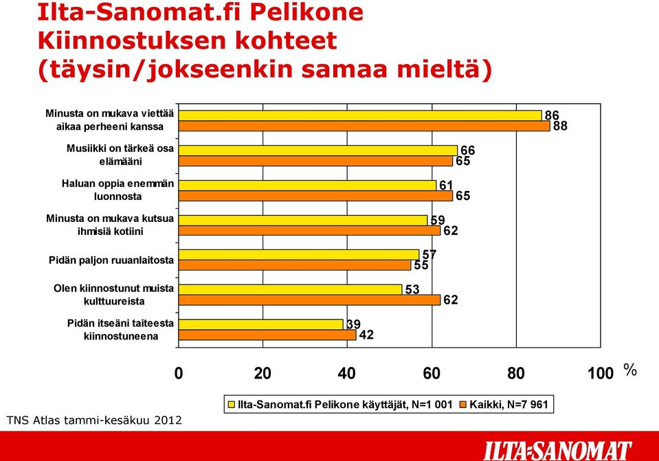 ihmisiä kotiini Pidän paljon ruuanlaitosta 5 5 5 2 5 55 Olen kiinnostunut muista kulttuureista