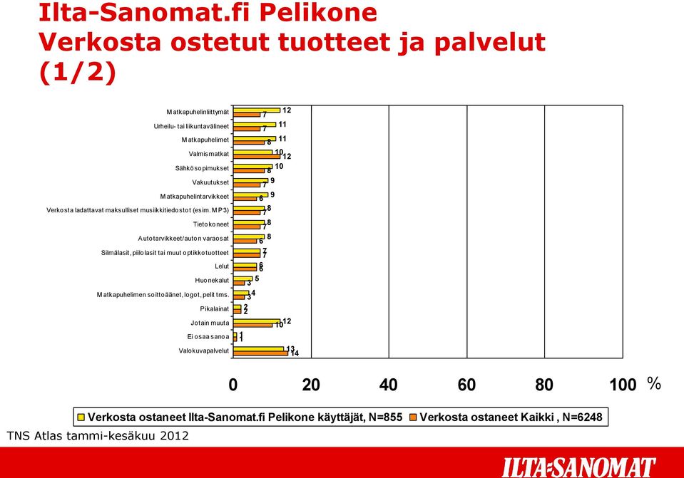 M P3) Tietokoneet Autotarvikkeet/auton varaosat Silmälasit, piilolasit tai muut optikkotuotteet Lelut Huonekalut M atkapuhelimen