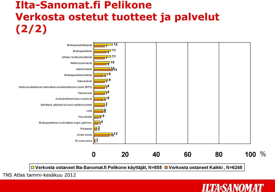 M P3) Tietokoneet Autotarvikkeet/auton varaosat Silmälasit, piilolasit tai muut optikkotuotteet Lelut Huonekalut M atkapuhelimen