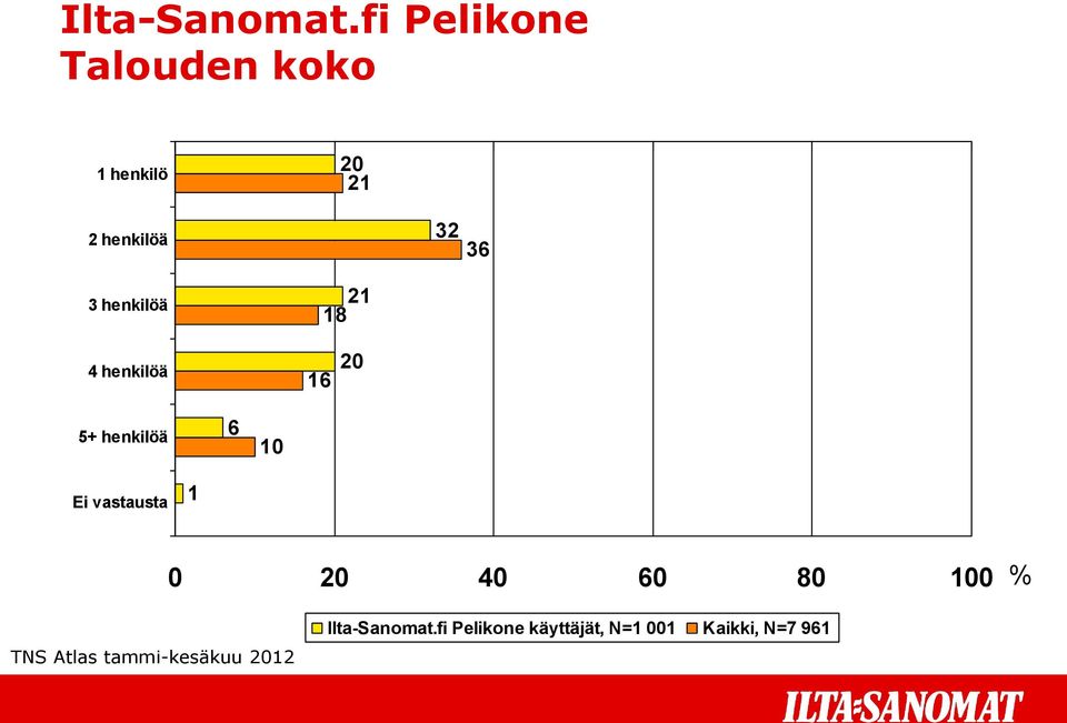 henkilöä 2 5+ henkilöä Ei vastausta