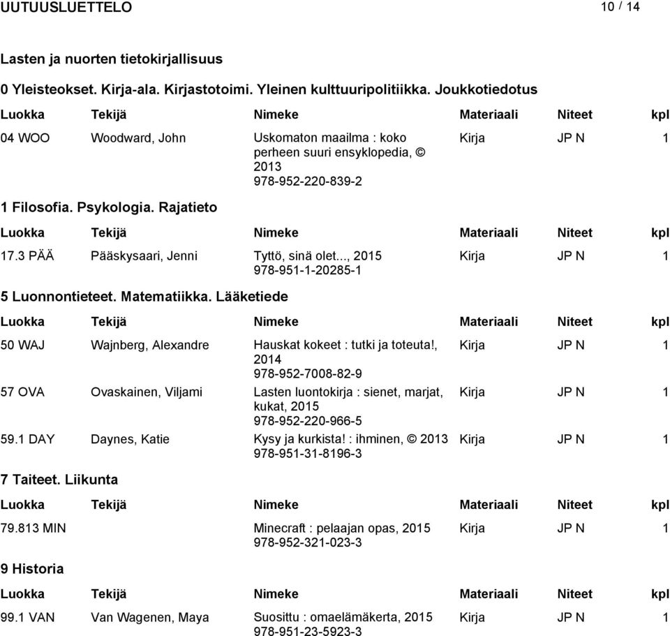 3 PÄÄ Pääskysaari, Jenni Tyttö, sinä olet..., Kirja JP N 1 978-951-1-20285-1 5 Luonnontieteet. Matematiikka. Lääketiede 50 WAJ Wajnberg, Alexandre Hauskat kokeet : tutki ja toteuta!