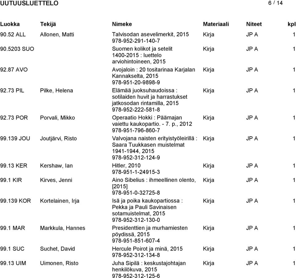 73 POR Porvali, Mikko Operaatio Hokki : Päämajan vaiettu kaukopartio. - 7. p., 2012 978-951-796-860-7 99.