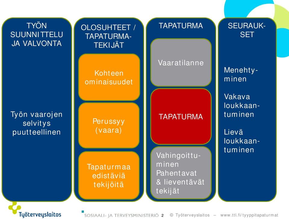 puutteellinen Perussyy (vaara) Tapaturmaa edistäviä tekijöitä TAPATURMA