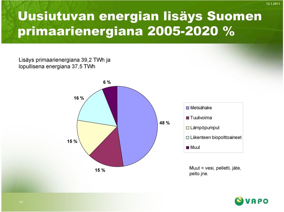 37,5 TWh 6 % 16 % Metsähake 48 % Tuulivoima Lämpöpumput 15 %