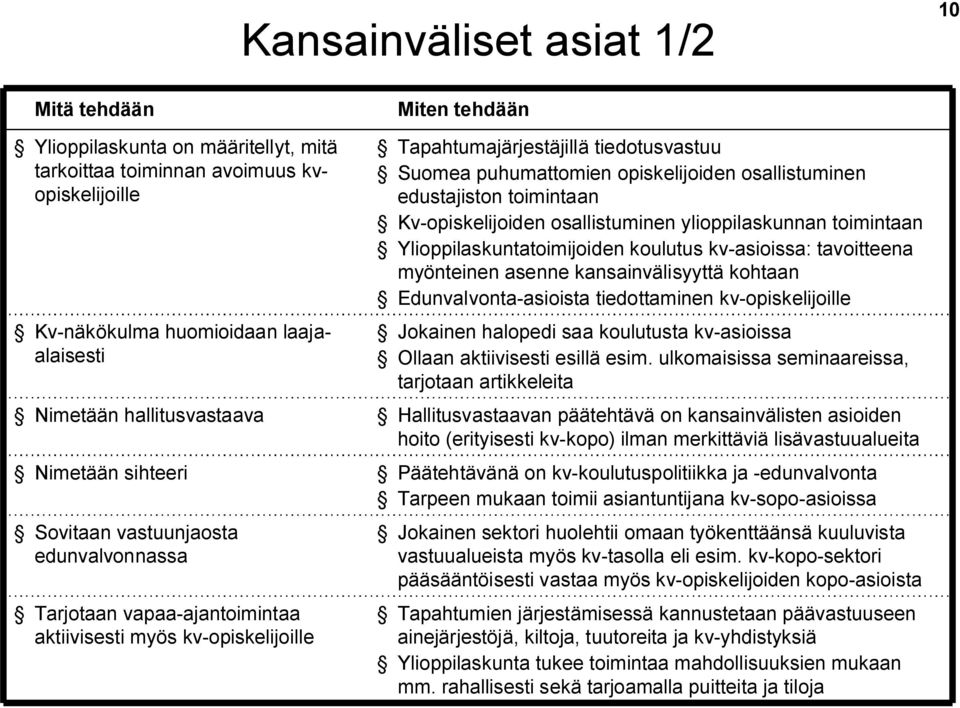 edustajiston toimintaan Kv opiskelijoiden osallistuminen ylioppilaskunnan toimintaan Ylioppilaskuntatoimijoiden koulutus kv asioissa: tavoitteena myönteinen asenne kansainvälisyyttä kohtaan