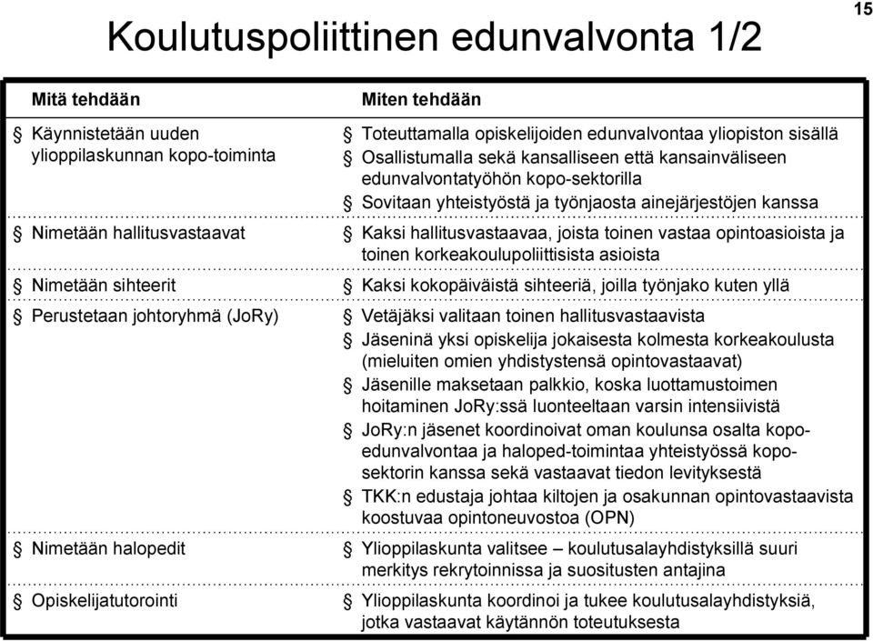 työnjaosta ainejärjestöjen kanssa Kaksi hallitusvastaavaa, joista toinen vastaa opintoasioista ja toinen korkeakoulupoliittisista asioista Kaksi kokopäiväistä sihteeriä, joilla työnjako kuten yllä