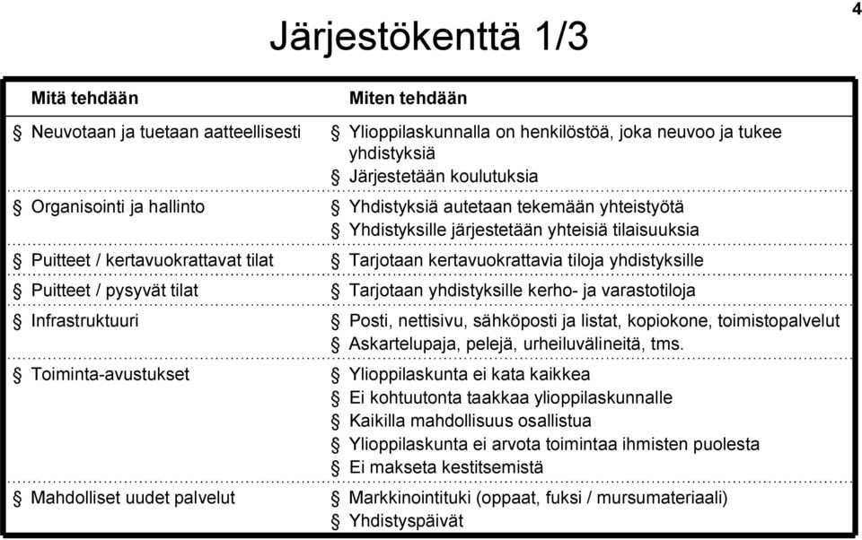 Tarjotaan kertavuokrattavia tiloja yhdistyksille Tarjotaan yhdistyksille kerho ja varastotiloja Posti, nettisivu, sähköposti ja listat, kopiokone, toimistopalvelut Askartelupaja, pelejä,