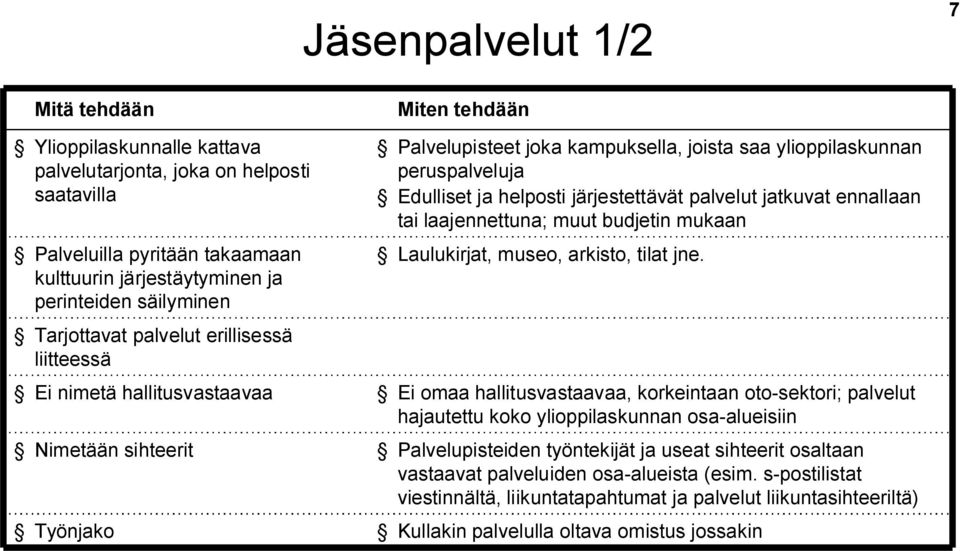 palvelut jatkuvat ennallaan tai laajennettuna; muut budjetin mukaan Laulukirjat, museo, arkisto, tilat jne.