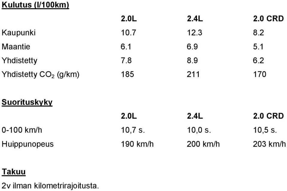 2 Yhdistetty CO 2 (g/km) 185 211 170 Suorituskyky 2.0L 2.4L 2.