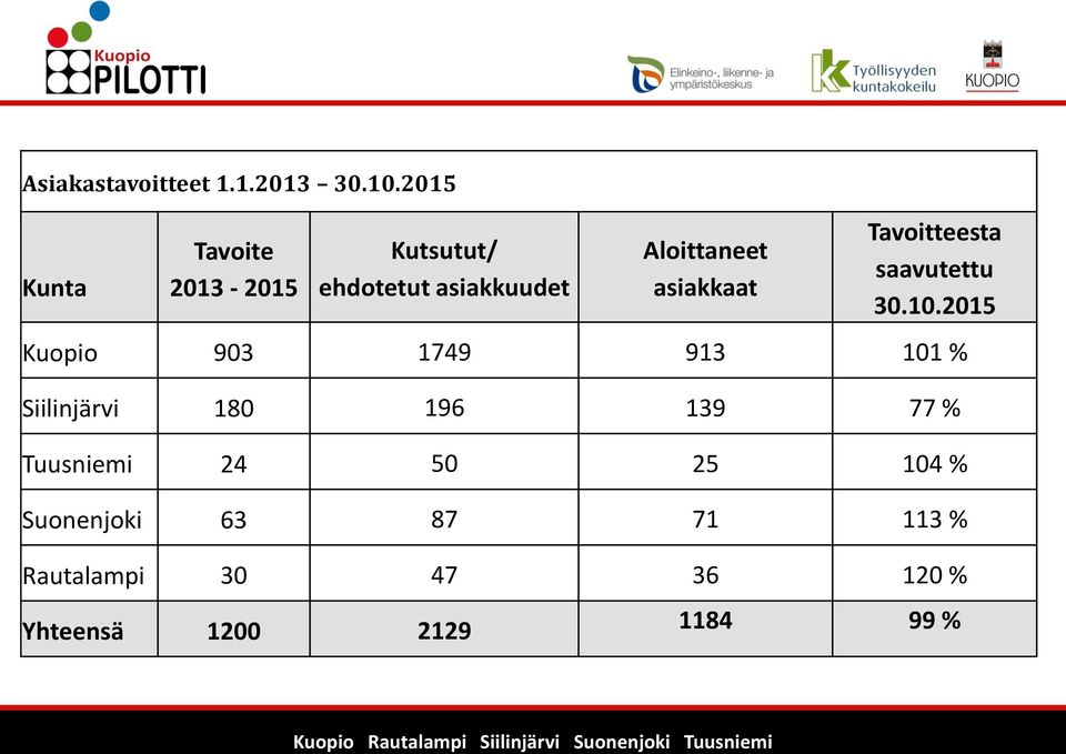 asiakkaat Tavoitteesta saavutettu 30.10.