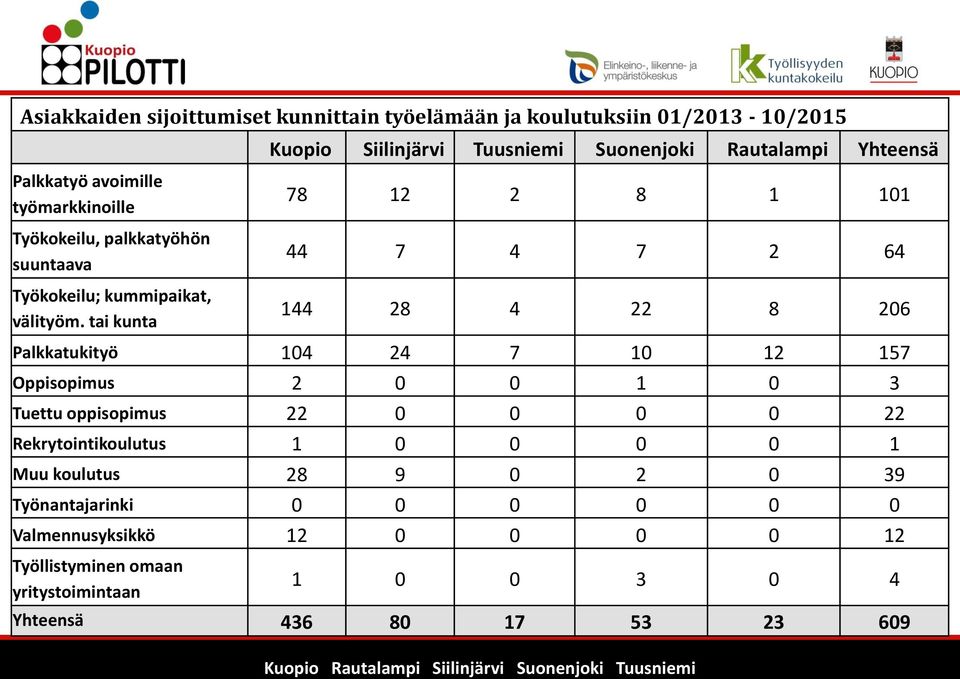 tai kunta 144 28 4 22 8 206 Palkkatukityö 104 24 7 10 12 157 Oppisopimus 2 0 0 1 0 3 Tuettu oppisopimus 22 0 0 0 0 22 Rekrytointikoulutus 1 0 0 0 0