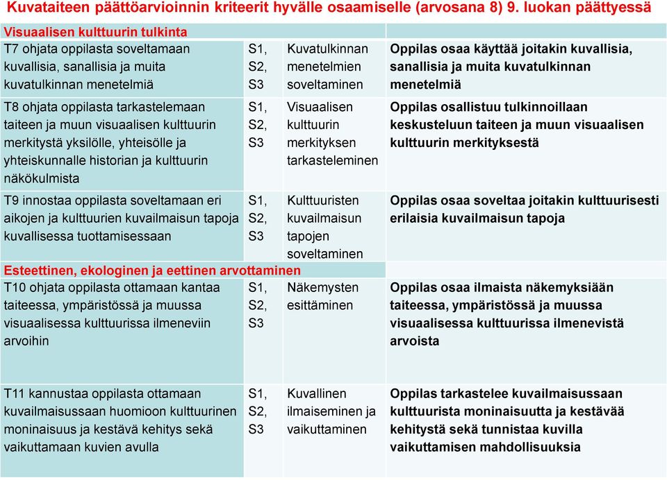 visuaalisen kulttuurin merkitystä yksilölle, yhteisölle ja yhteiskunnalle historian ja kulttuurin näkökulmista T9 innostaa oppilasta soveltamaan eri aikojen ja kulttuurien kuvailmaisun tapoja